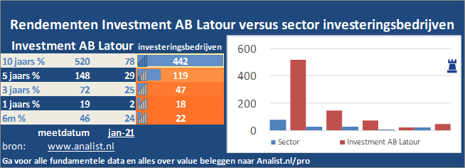 koersgrafiek/><br></div>De voorbije 8 maanden (januari 2020 tot augustus 2020), waren winstgevend voor de beleggers, het aandeel  won  ruim 39 procent. </p><p class=